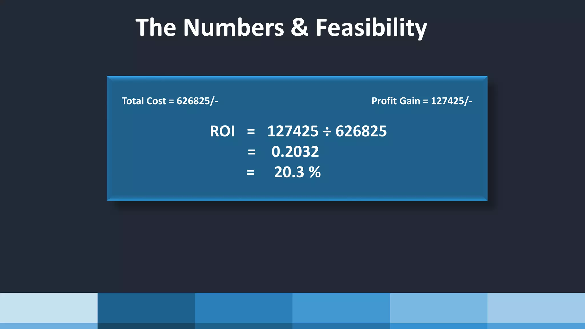 The Numbers & Feasibility
Total Cost = 626825/- Profit Gain = 127425/-
ROI = 127425 ÷ 626825
= 0.2032
= 20.3 %
 