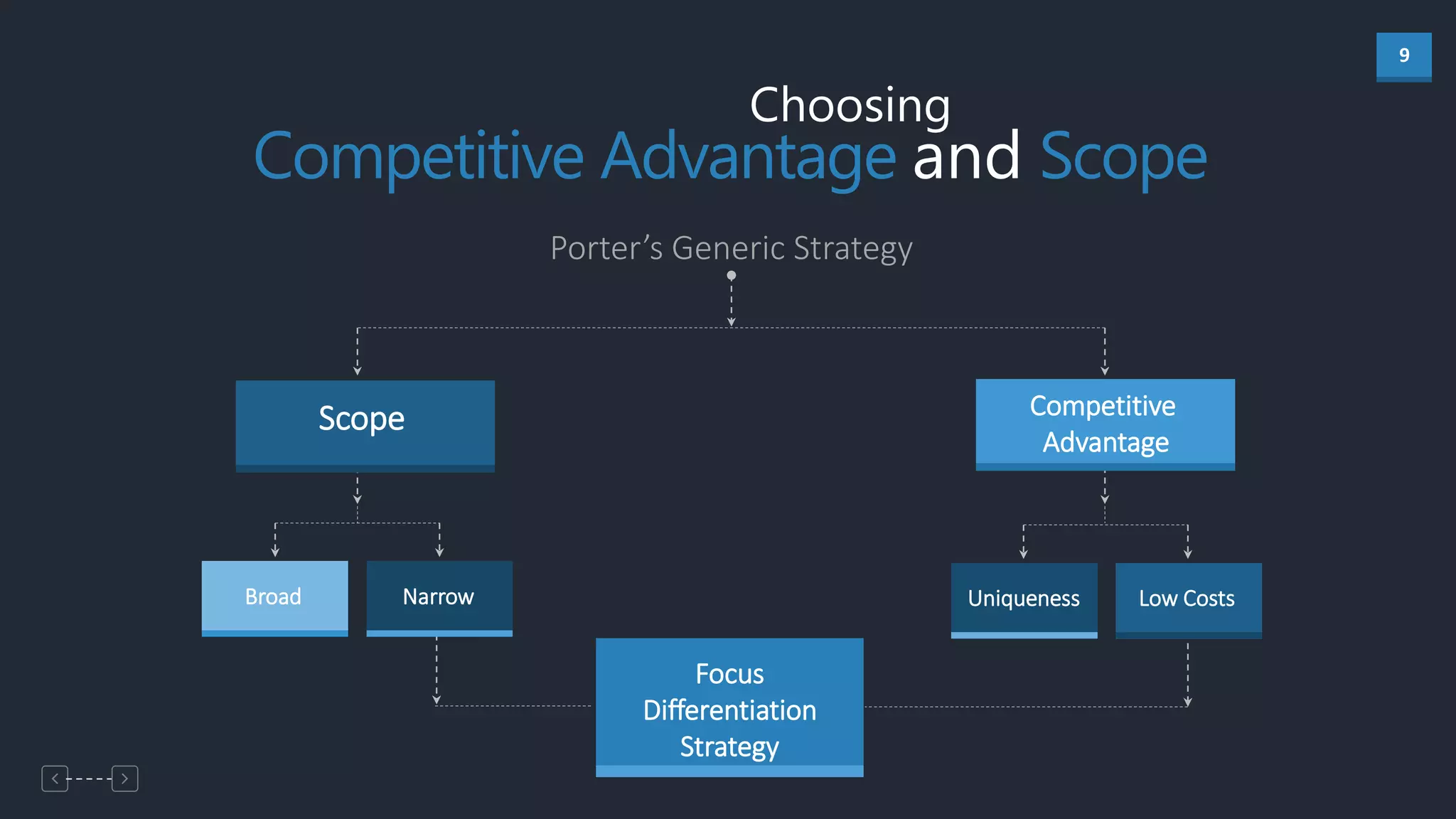 9
Porter’s Generic Strategy
Competitive Advantage and Scope
Scope Competitive
Advantage
Broad Narrow Uniqueness Low Costs
Focus
Differentiation
Strategy
Choosing
 