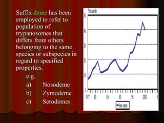 SuffixSuffix demedeme has beenhas been
employed to refer toemployed to refer to
population ofpopulation of
trypanosomes thattrypanosomes that
differs from othersdiffers from others
belonging to the samebelonging to the same
species or subspecies inspecies or subspecies in
regard to specifiedregard to specified
properties.properties.
e.g.e.g.
a)a) NosodemeNosodeme
b)b) ZymodemeZymodeme
c)c) SerodemesSerodemes
 