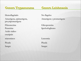 Genero TrypanosomaGenero Trypanosoma Genero LeishmaniaGenero Leishmania
HemoflageladoHemoflagelado No flagelosNo flagelos
Amastigota, epimastigota,Amastigota, epimastigota,
pro,tripomastigotapro,tripomastigota
Amastigota y promastigotaAmastigota y promastigota
FibronectinaFibronectina
PenetrinaPenetrina
Acido sialicoAcido sialico
cruzipaincruzipain
GlicoproteinaGlicoproteina
lipofosfoglicanolipofosfoglicano
triatominostriatominos LutzomiaLutzomia
PicadaPicada PicadaPicada
SangreSangre SangreSangre
 