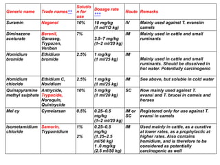 Homidium Trypanosomiases Surra Dourineby Dr Jawad | PPTX