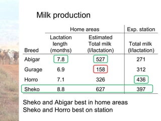 Trypanotolerance and phenotypic characteristics of four Ethiopian cattle breeds