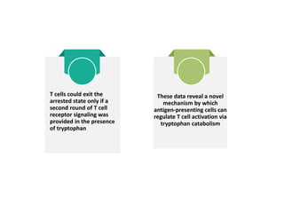 T cells could exit the
arrested state only if a
second round of T cell
receptor signaling was
provided in the presence
of tryptophan
These data reveal a novel
mechanism by which
antigen-presenting cells can
regulate T cell activation via
tryptophan catabolism
 