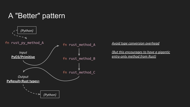 Rust + python: lessons learnt from building a toy filesystem | PPT