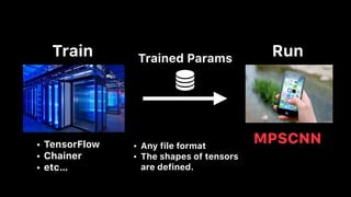 Train RunTrained Params
MPSCNN• TensorFlow
• Chainer
• etc…
• Any file format
• The shapes of tensors
are defined.
 