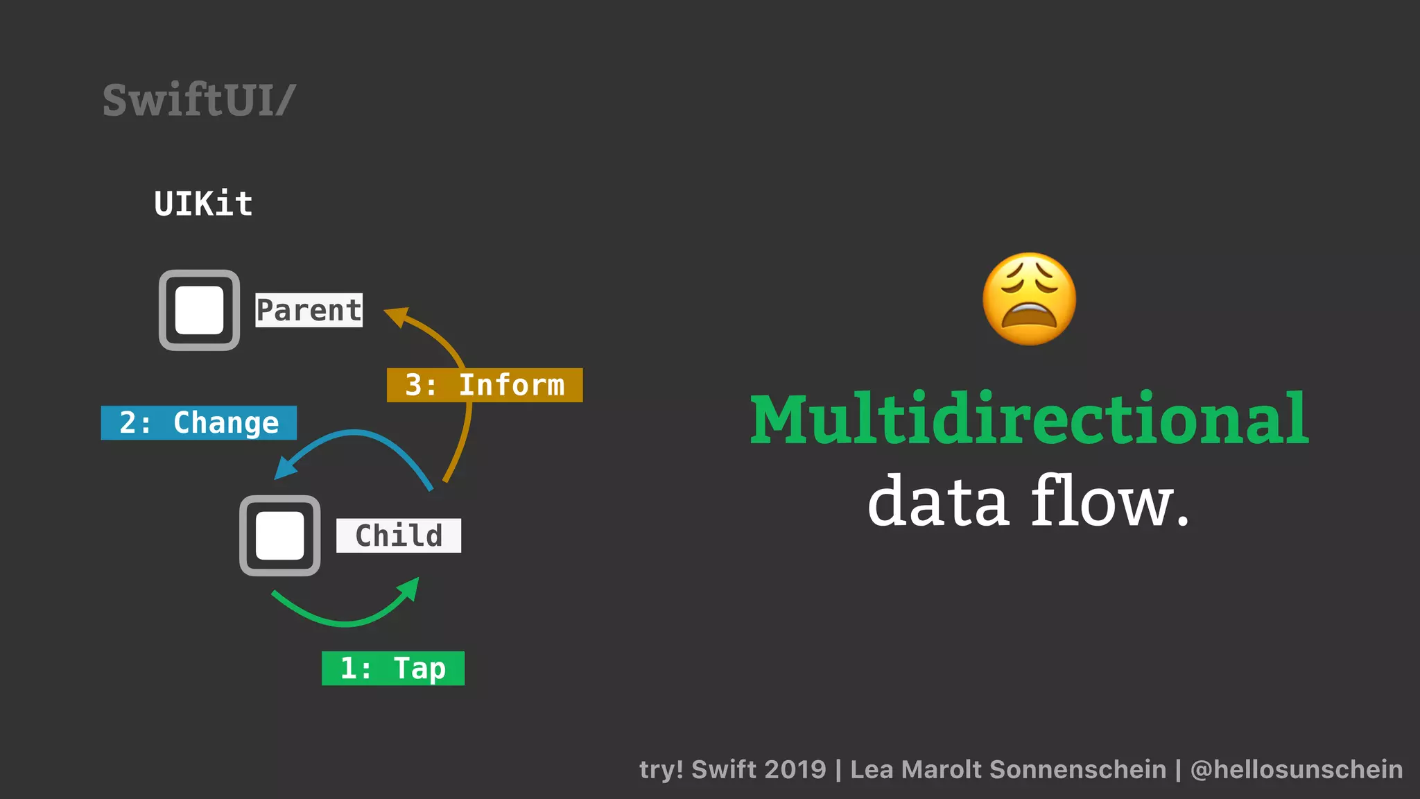 try! Swift 2019 | Lea Marolt Sonnenschein | @hellosunschein
UIKit
SwiftUI/
Parent
Child
1: Tap
2: Change
3: Inform
😩
Multidirectional
data flow.
 