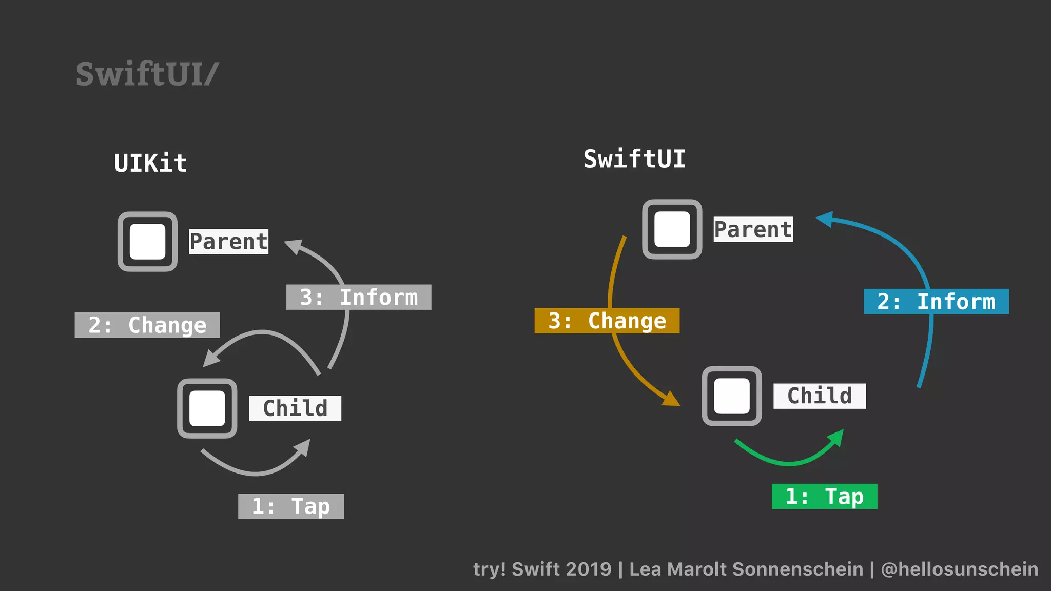 try! Swift 2019 | Lea Marolt Sonnenschein | @hellosunschein
UIKit
SwiftUI/
SwiftUI
Parent
Child
2: Inform
1: Tap
3: Change
Parent
Child
1: Tap
2: Change
3: Inform
 