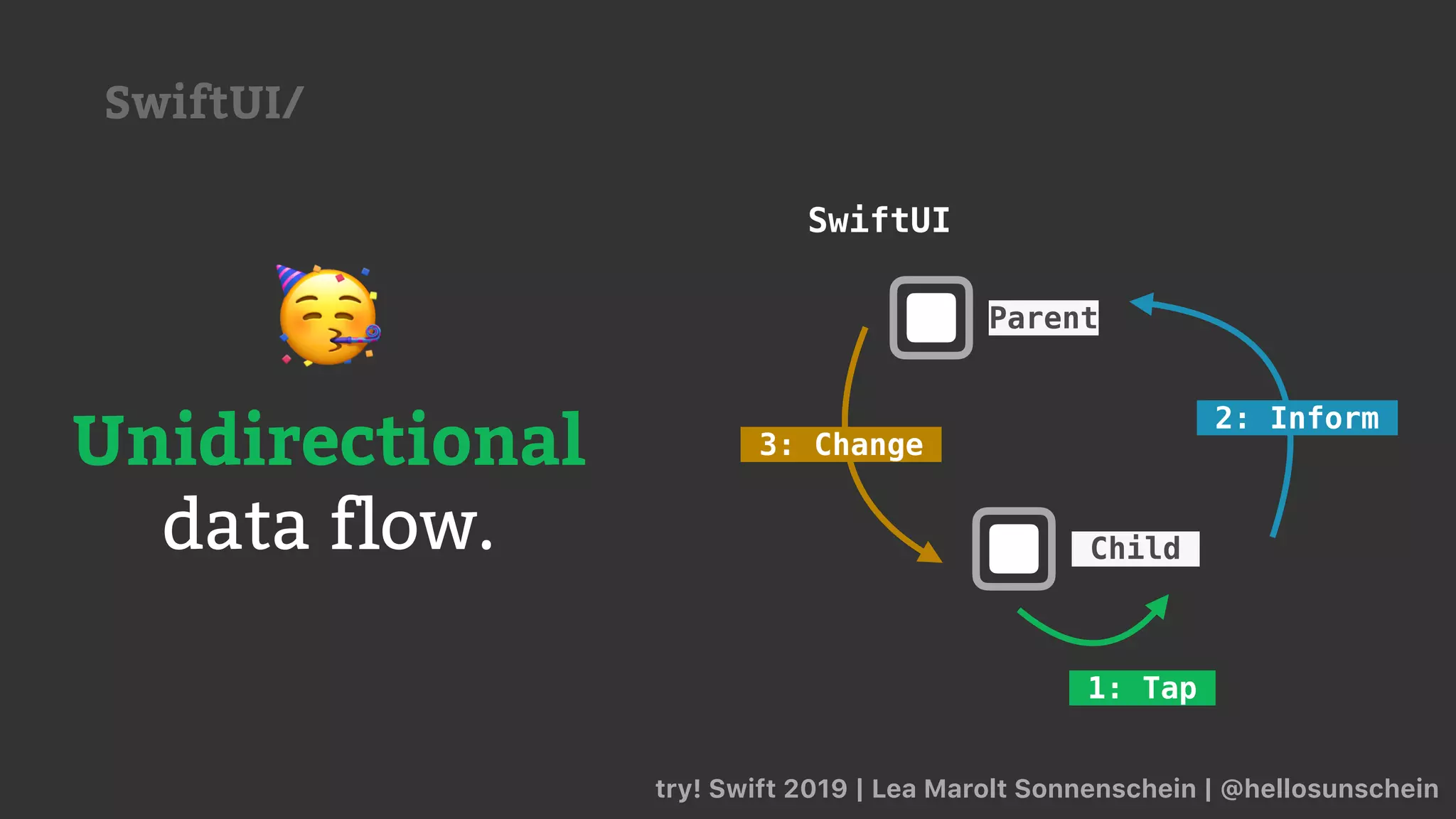 try! Swift 2019 | Lea Marolt Sonnenschein | @hellosunschein
SwiftUI/
SwiftUI
Parent
Child
2: Inform
1: Tap
3: Change
🥳
Unidirectional
data flow.
 