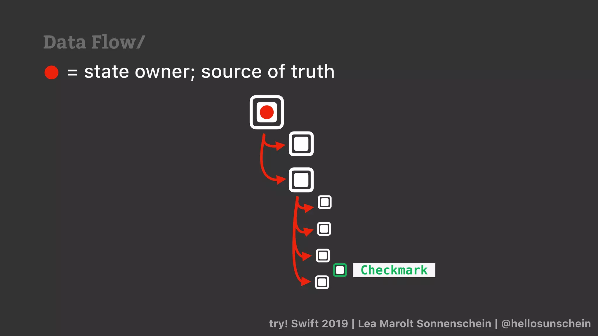 = state owner; source of truth
Checkmark
try! Swift 2019 | Lea Marolt Sonnenschein | @hellosunschein
Data Flow/
 
