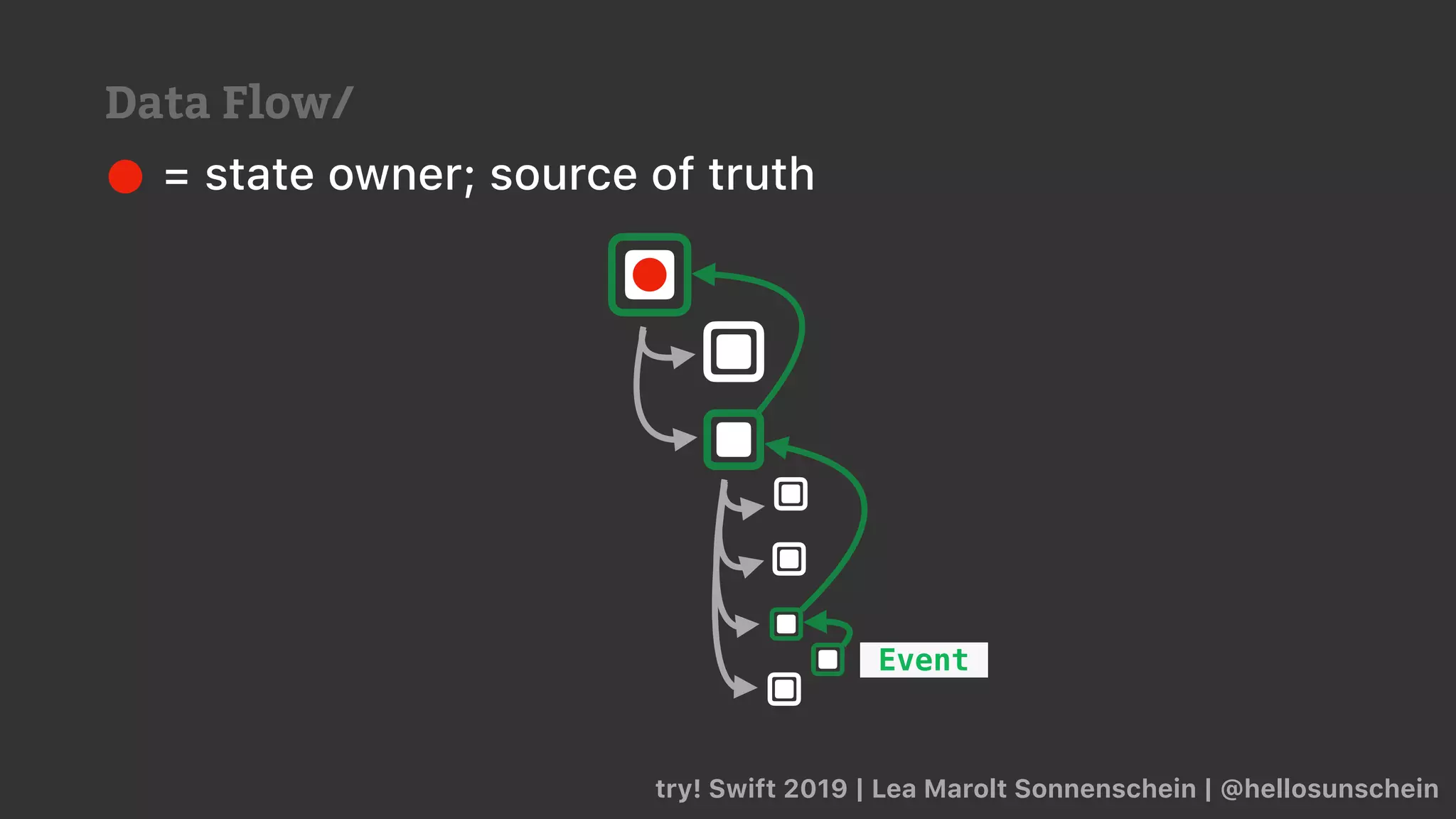 try! Swift 2019 | Lea Marolt Sonnenschein | @hellosunschein
= state owner; source of truth
Event
Data Flow/
 