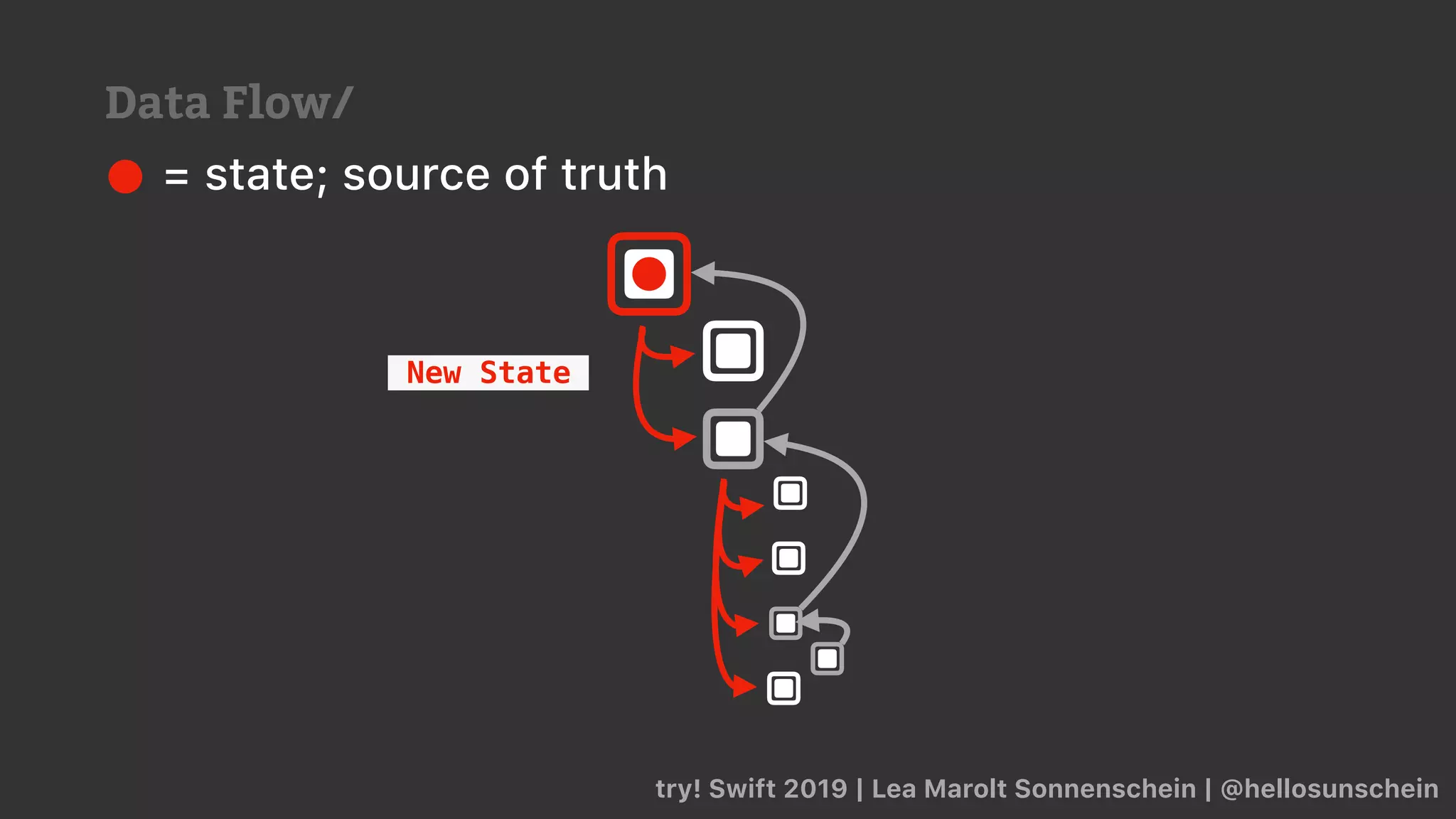 try! Swift 2019 | Lea Marolt Sonnenschein | @hellosunschein
New State
= state; source of truth
Data Flow/
 
