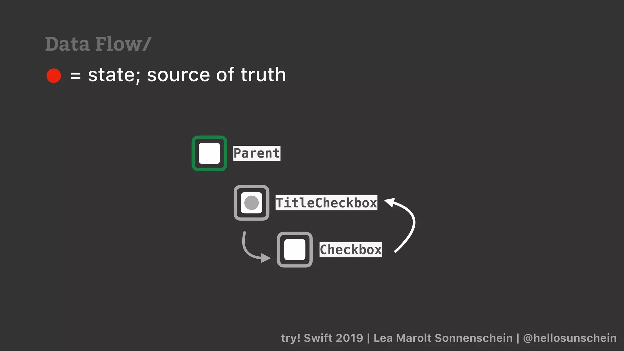 try! Swift 2019 | Lea Marolt Sonnenschein | @hellosunschein
= state; source of truth
Parent
TitleCheckbox
Checkbox
Data Flow/
 