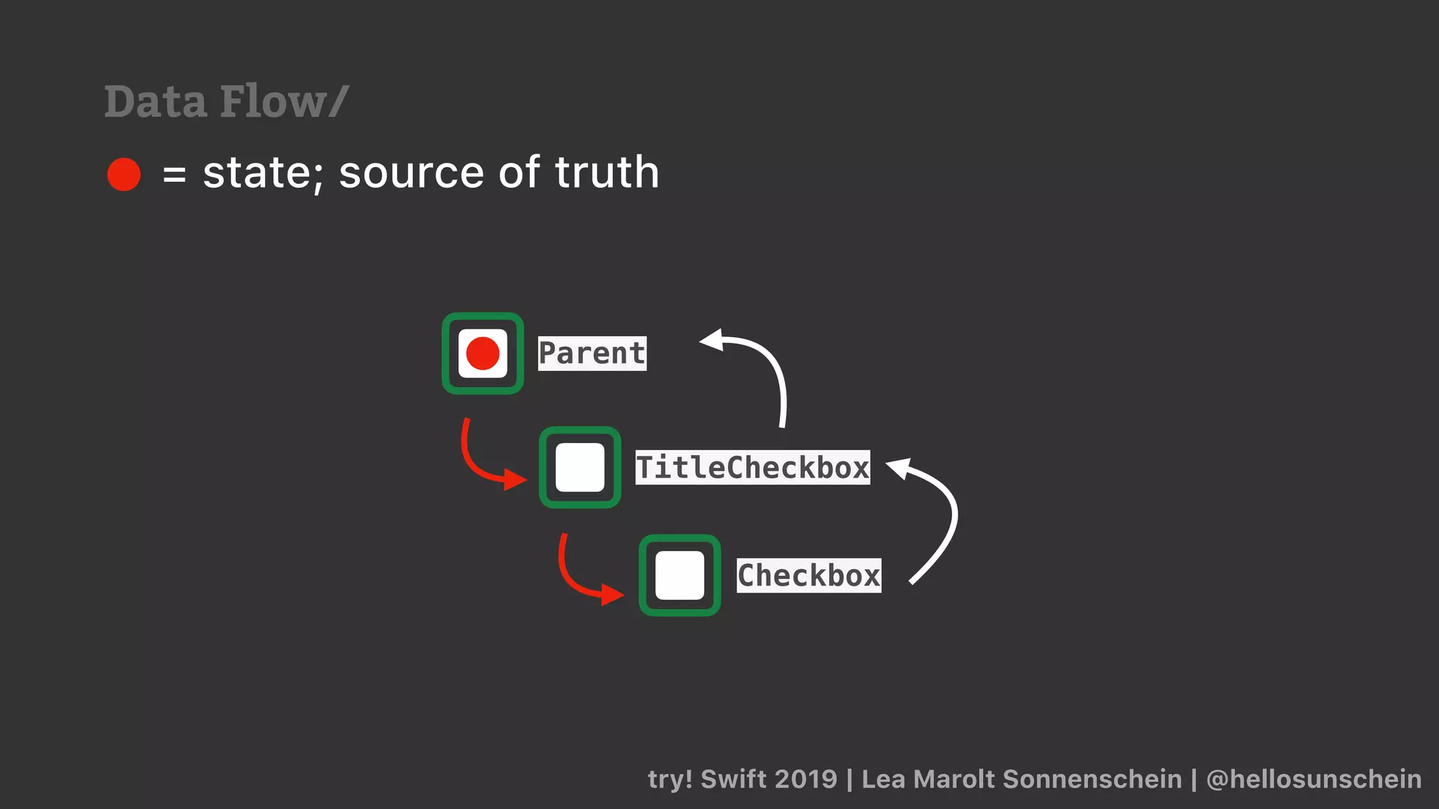 try! Swift 2019 | Lea Marolt Sonnenschein | @hellosunschein
= state; source of truth
Parent
TitleCheckbox
Checkbox
Data Flow/
 