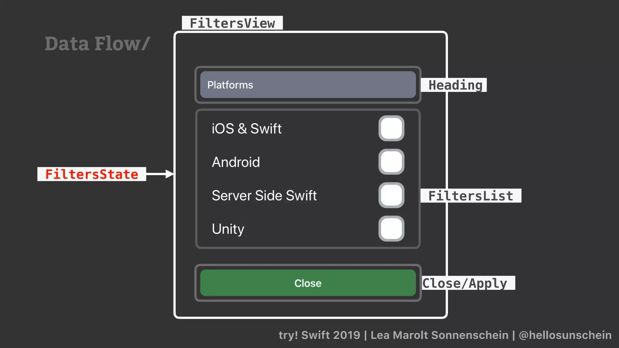 try! Swift 2019 | Lea Marolt Sonnenschein | @hellosunschein
Heading
FiltersList
FiltersView
FiltersState
Close/Apply
Data Flow/
 