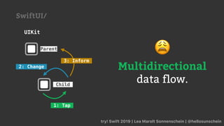 try! Swift 2019 | Lea Marolt Sonnenschein | @hellosunschein
UIKit
SwiftUI/
Parent
Child
1: Tap
2: Change
3: Inform
😩
Multidirectional
data flow.
 