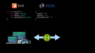 {
"name": "",
"photo": "",
"dateOfBirth": ""
}
{
"name": "",
"photo": "",
"dateOfBirth": ""
}
struct Profile {
var name: String
var photo: Data
var dateOfBirth: Date
}
Swift
 
