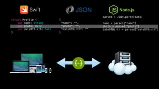 parsed = JSON.parse(data)
name = parsed["name"]
photo = parsed["photo"]
dateOfBirth = parsed["dateOfBirth"]
{
"name": "",
"photo": "",
"dateOfBirth": ""
}
struct Profile {
var name: String
var photo: Data
var dateOfBirth: Date
}
Swift Node.js
 