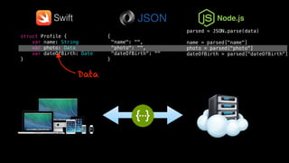 parsed = JSON.parse(data)
name = parsed["name"]
photo = parsed["photo"]
dateOfBirth = parsed["dateOfBirth"]
{
"name": "",
"photo": "",
"dateOfBirth": ""
}
struct Profile {
var name: String
var photo: Data
var dateOfBirth: Date
}
Swift Node.js
Data
 