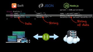 parsed = JSON.parse(data)
name = parsed["name"]
photo = parsed["photo"]
dateOfBirth = parsed["dateOfBirth"]
{
"name": "",
"photo": "",
"dateOfBirth": ""
}
struct Profile {
var name: String
var photo: Data
var dateOfBirth: Date
}
Swift Node.js
Data String
String
of data
 