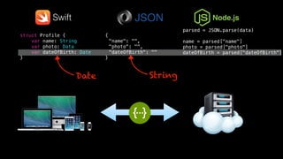 parsed = JSON.parse(data)
name = parsed["name"]
photo = parsed["photo"]
dateOfBirth = parsed["dateOfBirth"]
{
"name": "",
"photo": "",
"dateOfBirth": ""
}
struct Profile {
var name: String
var photo: Data
var dateOfBirth: Date
}
Swift Node.js
Date String
 