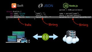 parsed = JSON.parse(data)
name = parsed["name"]
photo = parsed["photo"]
dateOfBirth = parsed["dateOfBirth"]
{
"name": "",
"photo": "",
"dateOfBirth": ""
}
struct Profile {
var name: String
var photo: Data
var dateOfBirth: Date
}
Swift Node.js
Date String String
 