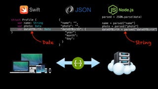 parsed = JSON.parse(data)
name = parsed["name"]
photo = parsed["photo"]
dateOfBirth = parsed["dateOfBirth"]
struct Profile {
var name: String
var photo: Data
var dateOfBirth: Date
}
{
"name": "",
"photo": "",
"dateOfBirth": ""
}
{
"name": "",
"photo": "",
"dateOfBirth": {
"year":
"month":
"day":
}
}
Swift Node.js
Date String
 