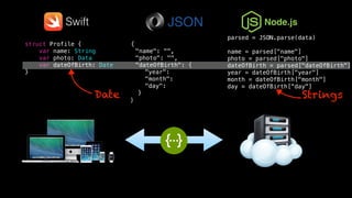 struct Profile {
var name: String
var photo: Data
var dateOfBirth: Date
}
{
"name": "",
"photo": "",
"dateOfBirth": ""
}
{
"name": "",
"photo": "",
"dateOfBirth": {
"year":
"month":
"day":
}
}
Swift
parsed = JSON.parse(data)
name = parsed["name"]
photo = parsed["photo"]
dateOfBirth = parsed["dateOfBirth"]
year = dateOfBirth["year"]
month = dateOfBirth["month"]
day = dateOfBirth[“day"]
Node.js
Date Strings
 