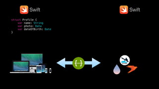 Swift Swift
KITURA
struct Profile {
var name: String
var photo: Data
var dateOfBirth: Date
}
 