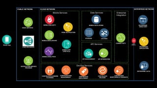 PUBLIC NETWORK CLOUD NETWORK ENTERPRISE NETWORK
Mobile App
EDGE SERVICES
LOAD BALANCER
CONNECTIVITY
ENTERPRISE
APPLICATION
Mobile Services Enterprise
Integration
DevOps Services
MOBILE MIDDLEWARE
PUSN NOTIFICATION
MOBILE DATA STOREMOBILE SECURITY
API MANAGEMENT
STORAGE
MOBILE ANALYTICS
Data Services
NOTIFICATION SERVICE
PROVIDER
API Services CLIENT
FIREWALL
MOBILE APP
LIFECYCLE
CONTINUOUS
RELEASE
CONTINUOUS BUSINESS
PLANNING
CONTINUOUS
MONITORING & FEEDBACK
CONFIGURATION
MANAGEMENT CONTINUOUS
DEPLOYMENT
CACHING
ENTERPRISE DATA
ENTERPRISE
DIRECTORY
API INTEGRATION
 