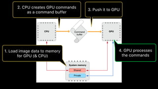 Gpu Command Submission UIImageView vs Metal #tryswiftconf | PDF