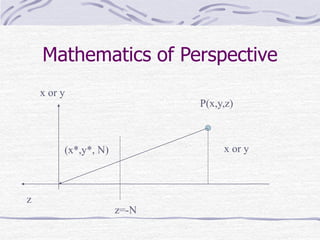 Mathematics of Perspective 
P(x,y,z) 
(x*,y*, N) 
z=-N 
z 
x or y 
x or y 
 