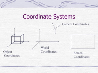 Coordinate Systems 
Object 
Coordinates 
World 
Coordinates 
Camera Coordinates 
Screen 
Coordinates 
 