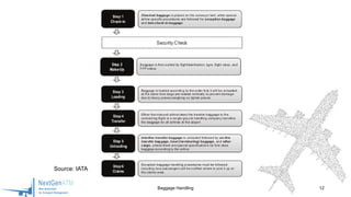 12
Source: IATA
Baggage Handling
 