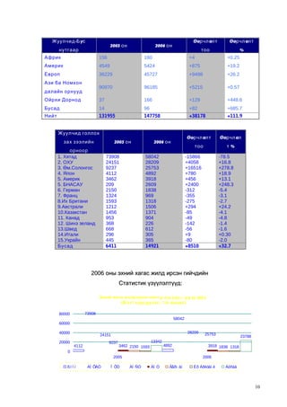 Жуулчид -Бүс

2005 он

нутгаар

Өөрчлөлт

Өөрчлөлт

тоо

2006 он

%

Африк

156

160

+4

+0.25

Америк

4549

5424

+875

+19.2

Европ

36229

45727

+9498

+26.2

90970

96185

+5215

+0.57

Ойрхи Дорнод

37

166

+129

+448.6

Бусад

14

96

+82

+685.7

Нийт

131955

147758

+38178

+111.9

Ази ба Номхон
далайн орнууд

Жуулчид голлох
зах зээлийн

2005 он

орноор
1. Хятад
2. ОХУ
3. Өм.Солонгос
4. Япон
5. Америк
5. БНАСАУ
6. Герман
7. Франц
8.Их Британи
9.Австрали
10.Казакстан
11. Канад
12. Шинэ зеланд
13.Швед
14.Итали
15.Украйн
Бусад

73908
24151
9237
4112
3462
209
2150
1324
1593
1212
1456
953
368
668
296
445
6411

Өөрчлөлт

58042
28209
25753
4892
3918
2609
1838
969
1318
1506
1371
904
226
612
305
365
14921

Өөрчлөл

тоо

2006 он

т%

-15866
+4058
+16516
+780
+456
+2400
-312
-355
-275
+294
-85
-49
-142
-56
+9
-80
+8510

-78.5
+16.8
+278.8
+18.9
+13.1
+248.3
-5.4
-3.1
-2.7
+24.2
-4.1
-4.8
-1.4
-1.6
+0.30
-2.0
+32.7

2006 оны эхний хагас жилд ирсэн гийчдийн
Статистик үзүүлэлтүүд:
үзүүлэлтүүд:
Эхний хагас ж илд ирсэн нийт çî ð÷è ã÷ä û í ýçë ýõ õóâ ü
(Ãî ë ë î õ çàõ çýýë è é í î ðí óóä ààð)
73908

80000

58042
60000
40000
20000

28209

24151
9237

4112

3462 2150 1593

13342

4892

25753

23788

3918 1838 1318

0
2005
ßï î í

ÁÍ ÕÀÓ

Î ÕÓ

2006
ÁÍ ÑÓ

ÀÍ Ó

Ãåðì àí

Èõ Áðèòàí è

Áóñàä

10

 