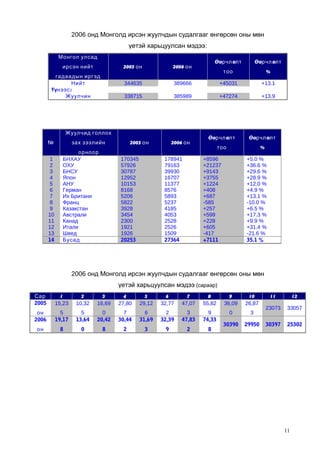 2006 онд Монголд ирсэн жуулчдын судалгааг өнгөрсөн оны мөн
үетэй харьцуулсан мэдээ:
Монгол улсад
ирсэн нийт

Өөрчлөлт

Өөрчлөлт

тоо

%

389666

+45031

+13.1

385989

+47274

+13.9

2005 он
344635
338715

гадаадын иргэд
Нийт
Үүнээс :
Жуулчин

2006 он

Жуулчид голлох
№
1
2
3
4
5
6
7
8
9
10
11
12
13
14

зах зээлийн
орноор
БНХАУ
ОХУ
БНСУ
Япон
АНУ
Герман
Их Британи
Франц
Казакстан
Австрали
Канад
Итали
Швед
Бусад

2005 он
170345
57926
30787
12952
10153
8168
5206
5822
3928
3454
2300
1921
1926
20253

2006 он
178941
79163
39930
16707
11377
8576
5893
5237
4185
4053
2528
2526
1509
27364

Өөрчлөлт

Өөрчлөлт

тоо

%

+8596
+21237
+9143
+3755
+1224
+408
+687
-585
+257
+599
+228
+605
-417
+7111

+5.0 %
+36.6 %
+29.6 %
+28.9 %
+12.0 %
+4.9 %
+13.1 %
-10.0 %
+6.5 %
+17.3 %
+9.9 %
+31.4 %
-21.6 %
35.1 %

2006 онд Монголд ирсэн жуулчдын судалгааг өнгөрсөн оны мөн
үетэй харьцуулсан мэдээ (сараар)
Сар
2005

1
15,23

2
10,32

3
16,69

4
27,80

5
29,12

6
32,77

7
47,07

8
55,82

9
36,09

10
26,87

он
2006

5
19,17

5
13,64

0
20,42

7
30,44

6
31,69

2
32,39

3
47,83

9
74,33

0

3

он

8

0

8

2

3

9

2

8

30390

29950

11

12

23073

33057

30397

25302

11

 