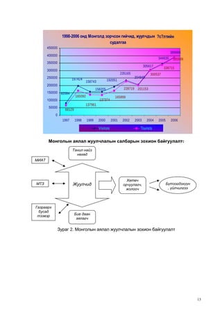 1998-2006 онд Монголд зорчсон гийчид, жуулчдын ?с?лтийн
судалгаа
450000
389666

400000

344635

350000

305617

300000

235165

250000

197424

200000
165092

100000

137374

338715

300537

204845

228719 201153

158205

150000 82084

50000

192051

158743

385989

165899

137961
68129

0
1997

1998

1999

2000

Visitors

2001

2002

2003

2004

2005

2006

Tourists

Монголын аялал жуулчлалын салбарын зохион байгуулалт:
Танил найз
нөхөд
МИАТ

МТЗ

Газраарх
бусад
тээвэр

Жуулчид

Хөтөч
орчуулагч,
жолооч

Бүтээгдэхүүн
, үйлчилгээ

Бие даан
аялагч

Зураг 2. Монголын аялал жуулчлалын зохион байгуулалт

13

 