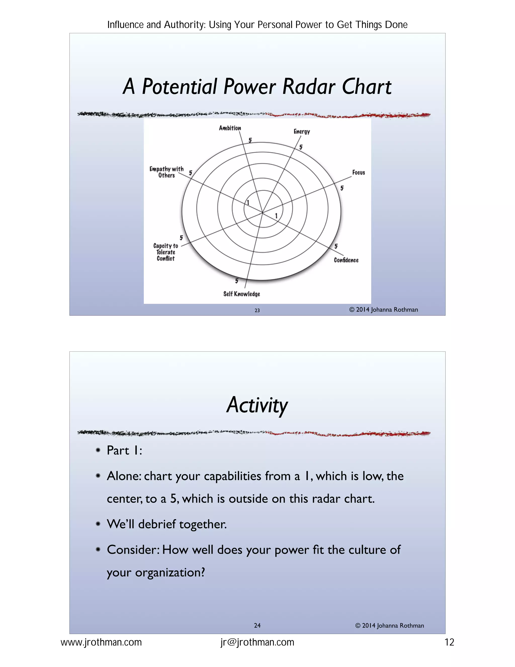 © 2014 Johanna Rothman
A Potential Power Radar Chart
"23
© 2014 Johanna Rothman
Activity
Part 1:!
Alone: chart your capabilities from a 1, which is low, the
center, to a 5, which is outside on this radar chart. !
We’ll debrief together.!
Consider: How well does your power ﬁt the culture of
your organization?
"24
Influence and Authority: Using Your Personal Power to Get Things Done
www.jrothman.com jr@jrothman.com 12
 