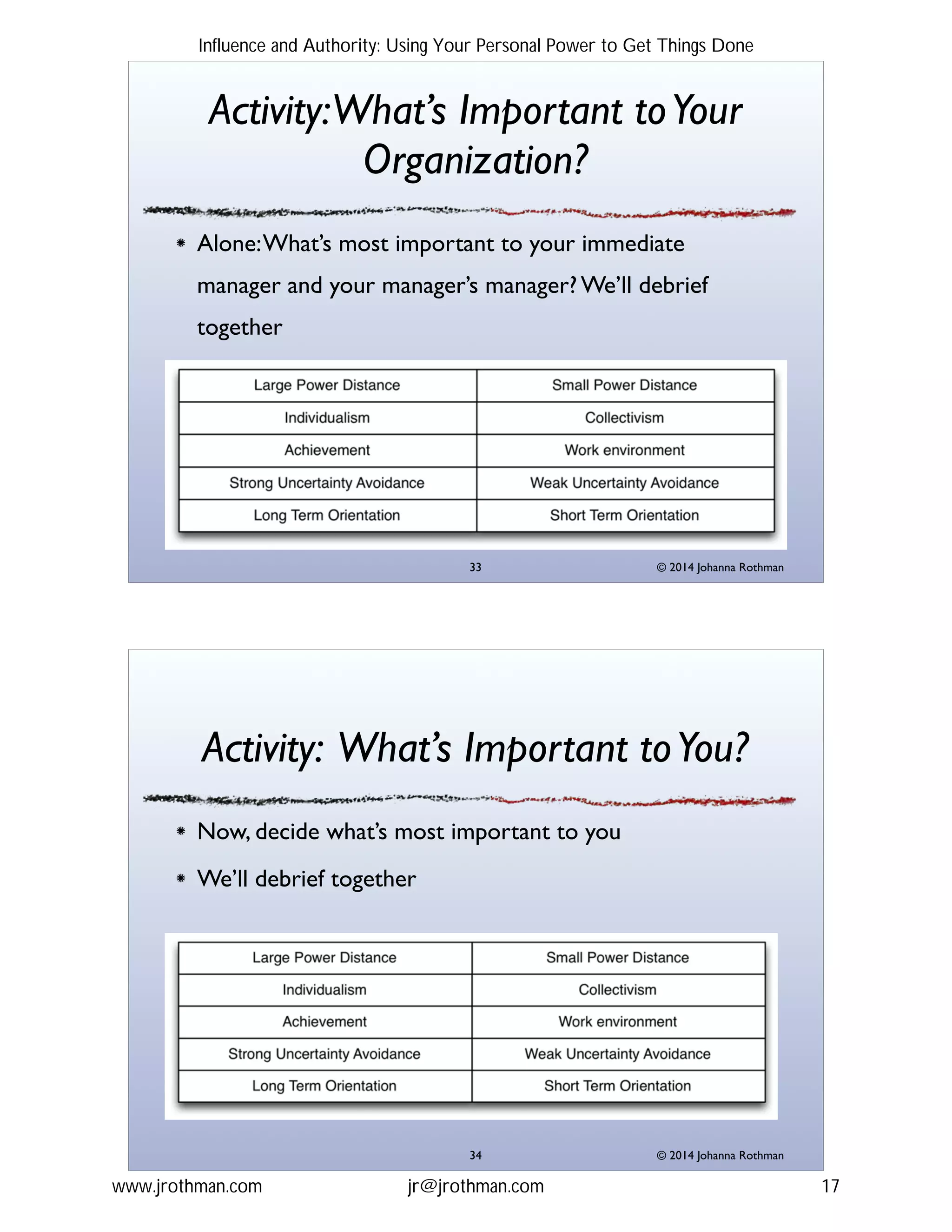 © 2014 Johanna Rothman
Activity:What’s Important toYour
Organization?
Alone:What’s most important to your immediate
manager and your manager’s manager? We’ll debrief
together
"33
© 2014 Johanna Rothman
Activity: What’s Important toYou?
Now, decide what’s most important to you!
We’ll debrief together
"34
Influence and Authority: Using Your Personal Power to Get Things Done
www.jrothman.com jr@jrothman.com 17
 