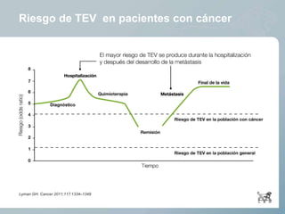 Lyman GH. Cancer 2011;117:1334–1349
Riesgo de TEV en pacientes con cáncer
 