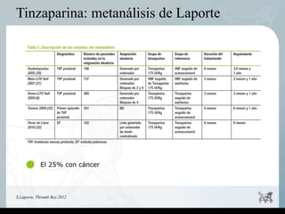 S.Laporte, Thromb Res 2012
Tinzaparina: metanálisis de Laporte
El 25% con cáncer
 