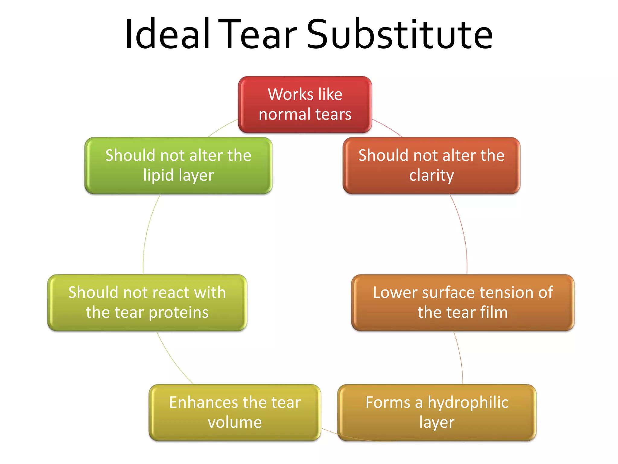 IdealTear Substitute
Works like
normal tears
Should not alter the
clarity
Lower surface tension of
the tear film
Forms a hydrophilic
layer
Enhances the tear
volume
Should not react with
the tear proteins
Should not alter the
lipid layer
 
