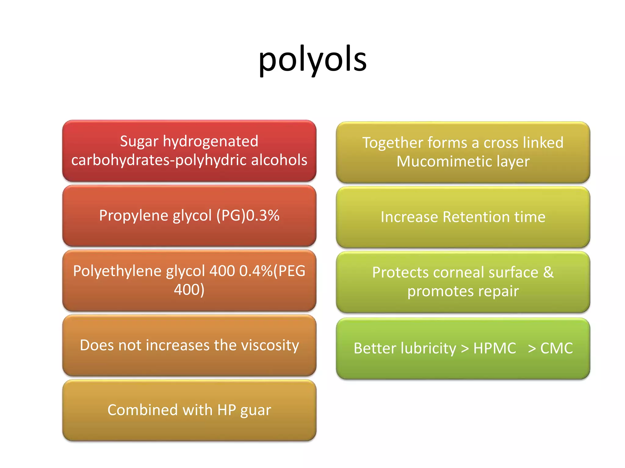 polyols
Sugar hydrogenated
carbohydrates-polyhydric alcohols
Propylene glycol (PG)0.3%
Polyethylene glycol 400 0.4%(PEG
400)
Does not increases the viscosity
Combined with HP guar
Together forms a cross linked
Mucomimetic layer
Increase Retention time
Protects corneal surface &
promotes repair
Better lubricity > HPMC > CMC
 