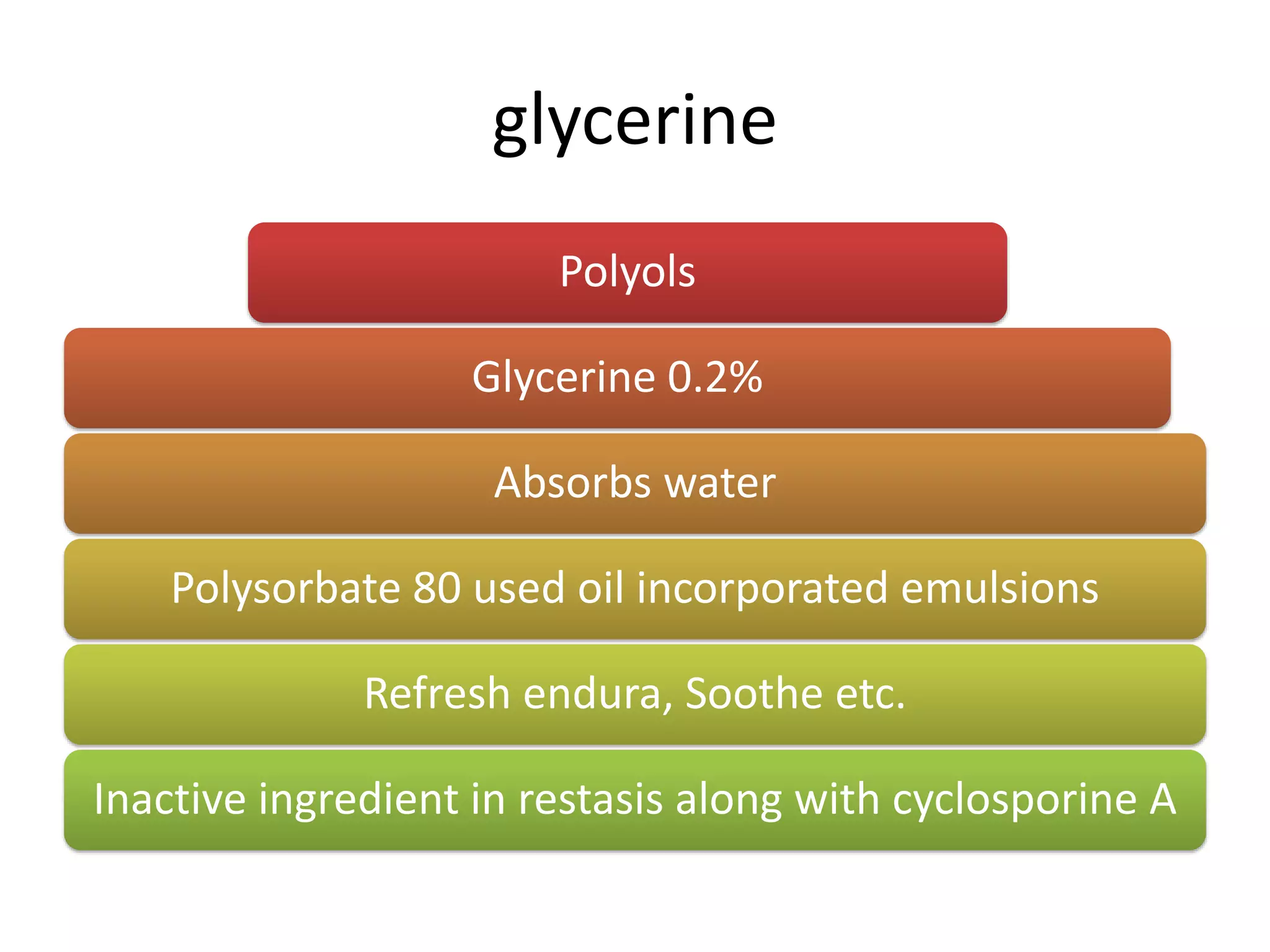glycerine
Polyols
Glycerine 0.2%
Absorbs water
Polysorbate 80 used oil incorporated emulsions
Refresh endura, Soothe etc.
Inactive ingredient in restasis along with cyclosporine A
 