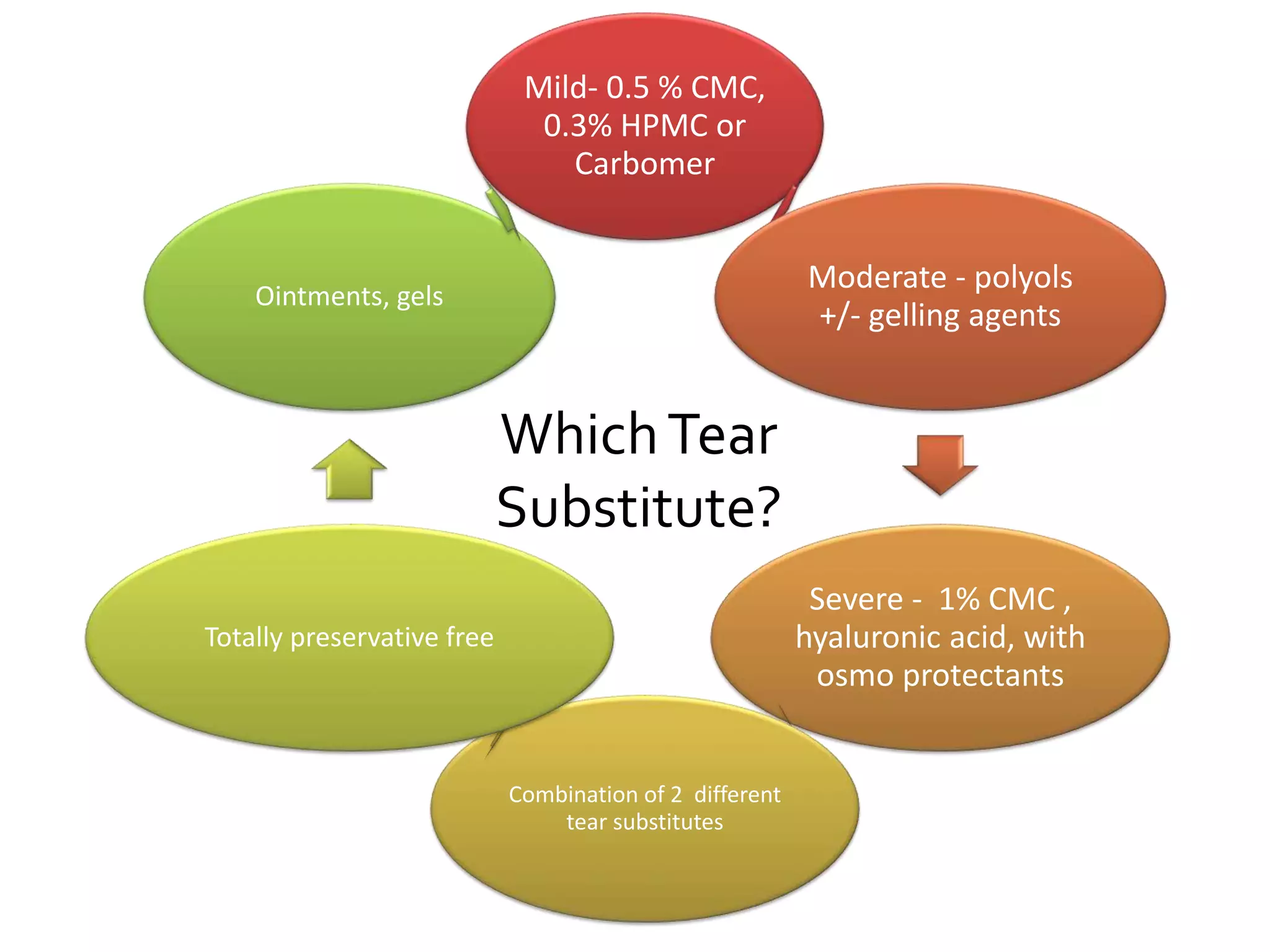 Mild- 0.5 % CMC,
0.3% HPMC or
Carbomer
Moderate - polyols
+/- gelling agents
Severe - 1% CMC ,
hyaluronic acid, with
osmo protectants
Combination of 2 different
tear substitutes
Totally preservative free
Ointments, gels
WhichTear
Substitute?
 