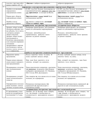повесть и др.) имя собст-
венное ставится в И. п.]
«Письмах о добром и прекрасном». добром и прекрасном».
7 нарушение в построении предложения с причастным оборотом
Ошибка в согласовании
определения с
определяемым словом
Разрыв прич. оборота
определяемым словом
Ошибка в месте
причастного оборота
В 1885 году В.Д. Поленов экспонировал на
передвижной выставке девяносто семь этю-
дов, привезённым из поездки на Восток.
Приготовленные оладьи мамой были
необыкновенно вкусны.
Лес тянется с севера на юг, состоящий
только из хвойных пород.
В 1885 году В.Д. Поленов экспонировал на
передвижной выставке девяносто семь этюдов,
привезённых из поездки на Восток.
Приготовленные мамой оладьи были
необыкновенно вкусны.
Лес, состоящий только из хвойных пород,
тянется с севера на юг.
8 неправильное построение предложения с деепричастным оборотом
Дееприч. оборот должен
обозначать действие того
же субъекта, что и глагол,
к которому дееприч.
оборот относится.
Дееприч. оборот может
использоваться в
безличных предложениях,
если сказуемое выражено
сочетанием
предикативного наречия
или безличного глагола
(можно, нужно, нельзя и
т.п.) и инфинитива.
Изображая любой предмет, для художника
важно его собственное мироощущение.
Пользуясь автомобильными
справочниками, требуется много
времени на ремонт машины.
Изображая любой предмет, для художника
важно его собственное мироощущение.
Пользуясь автомобильными
справочниками, требуется много времени
на ремонт машины.
9 ошибка в построении сложноподчинённого предложения
Нарушение границ
предложения.
Разрыв между определя-
емым словом и придаточ-
ным предложением
Неоправданное соседство
двух подчинительных
союзов
Неоправданное употреб-
ление соотносительного
слова то
Одновременное использо-
вание подчинит. союза и
частицы ли в роли союза
Когда я закончил читать эту книгу. Я
понял глубокий замысел автора.
Игру надо было закончить из-за
темноты, которой мы увлеклись.
Читая классическую литературу, замечаешь,
что насколько по-разному «град Петров»
изображён в произведениях А.С. Пушкина,
Н.В. Гоголя, Ф.М. Достоевского.
Она говорила то, что в жизни есть не только
полезное, но и прекрасное.
Незнакомец поинтересовался, что
правильной ли дорогой он идёт в
помещичью усадьбу.
Я понял глубокий замысел автора, когда
закончил читать эту книгу.
Игру, которой мы увлеклись, надо было
закончить из-за темноты,
Читая классическую литературу, замечаешь,
насколько по-разному «град Петров»
изображён в произведениях А.С. Пушкина,
Н.В. Гоголя, Ф.М.Достоевского.
Она говорила, что в жизни есть не только
полезное, но и прекрасное.
Незнакомец поинтересовался, правильной ли
дорогой он идёт в помещичью усадьбу.
10 неправильное построение предложения с косвенной речью
В предложениях с косв.
речью не употребляются
местоимения 1 и 2 лица.
Лингвист Ф. И. Буслаев часто говорил,
что « я убеждён в необходимости
основательного преподавания родного
языка».
Лингвист Ф. И. Буслаев часто говорил, что
« он убеждён в необходимости
основательного преподавания родного
языка».
 