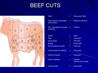 BEEF CUTS
1 Neck 13 Forequarter flank
2 Pony back rib,“entrecôtes
découvertes”
14 Brisket for stewing
3 Rib, “entrecôtes couvertes”,
entrecôte
15 Tendron
4 Sirloin 16 Flank
5 Fillet 17 Thick skirt
6 Rump steak 18 Thin skirt
7 Brisket 19 Goose skirt
8 Chuck tender for steak 20 Full rump
9 Chuck tender for stewing 21 Thick flank
10 Clod for braising 22 Silverside
11 Clod for stewing 23 Topside /
various cuts of steak
12 Clod for steak 24 Hind shank
 