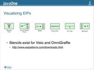 Visualizing EIPs




 • Stencils exist for Visio and OmniGrafﬂe 
   •   http://www.eaipatterns.com/downloads.html  




                                                     12
 