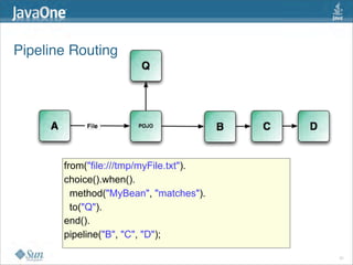 Pipeline Routing




       from("file:///tmp/myFile.txt").
       choice().when().
         method("MyBean", "matches").
         to("Q").
       end().
       pipeline("B", "C", "D");

                                         21
 