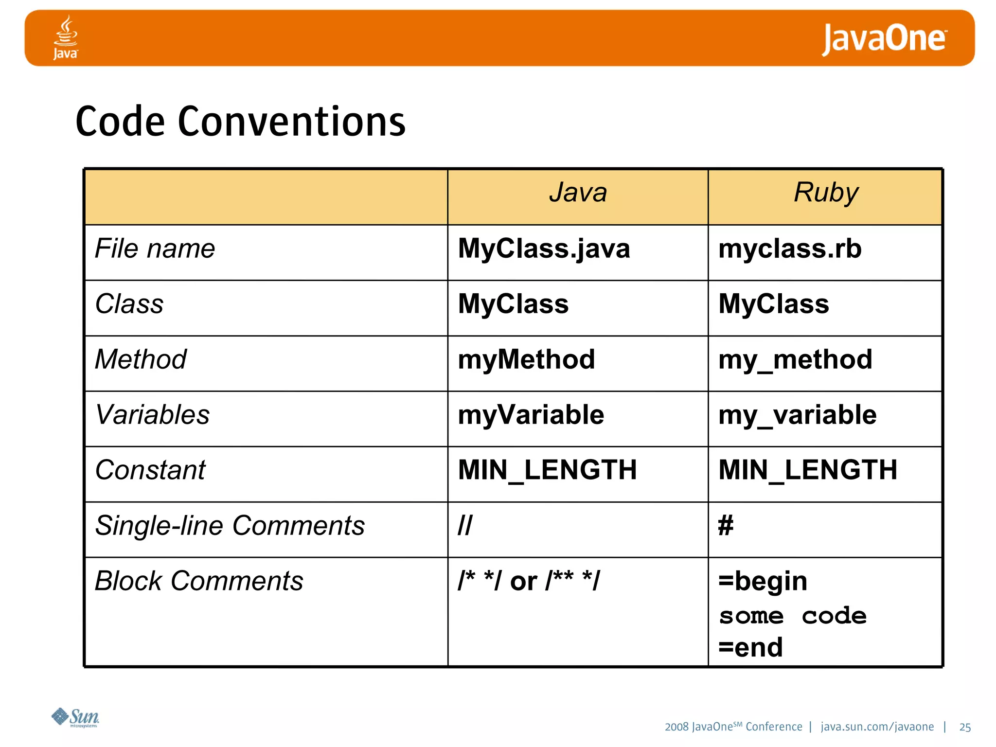 2008 JavaOneSM
Conference | java.sun.com/javaone | 25
myclass.rbMyClass.javaFile name
MyClassMyClassClass
my_methodmyMethodMethod
my_variablemyVariableVariables
MIN_LENGTHMIN_LENGTHConstant
=begin
some code
=end
/* */ or /** */Block Comments
#//Single-line Comments
RubyJava
Code Conventions
 
