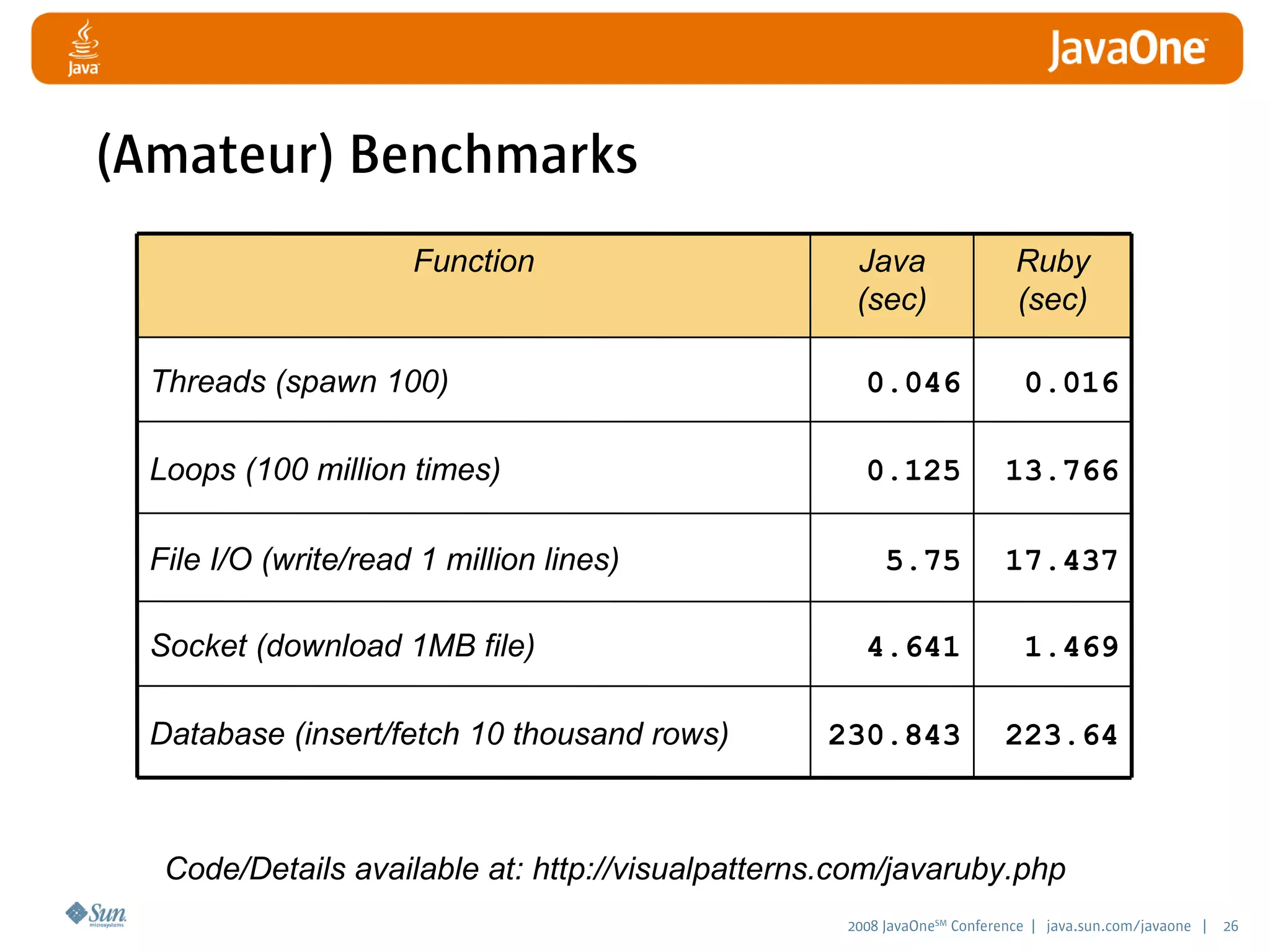 2008 JavaOneSM
Conference | java.sun.com/javaone | 26
223.64230.843Database (insert/fetch 10 thousand rows)
1.4694.641Socket (download 1MB file)
17.4375.75File I/O (write/read 1 million lines)
13.7660.125Loops (100 million times)
0.0160.046Threads (spawn 100)
Ruby
(sec)
Java
(sec)
Function
Code/Details available at: http://visualpatterns.com/javaruby.php
(Amateur) Benchmarks
 